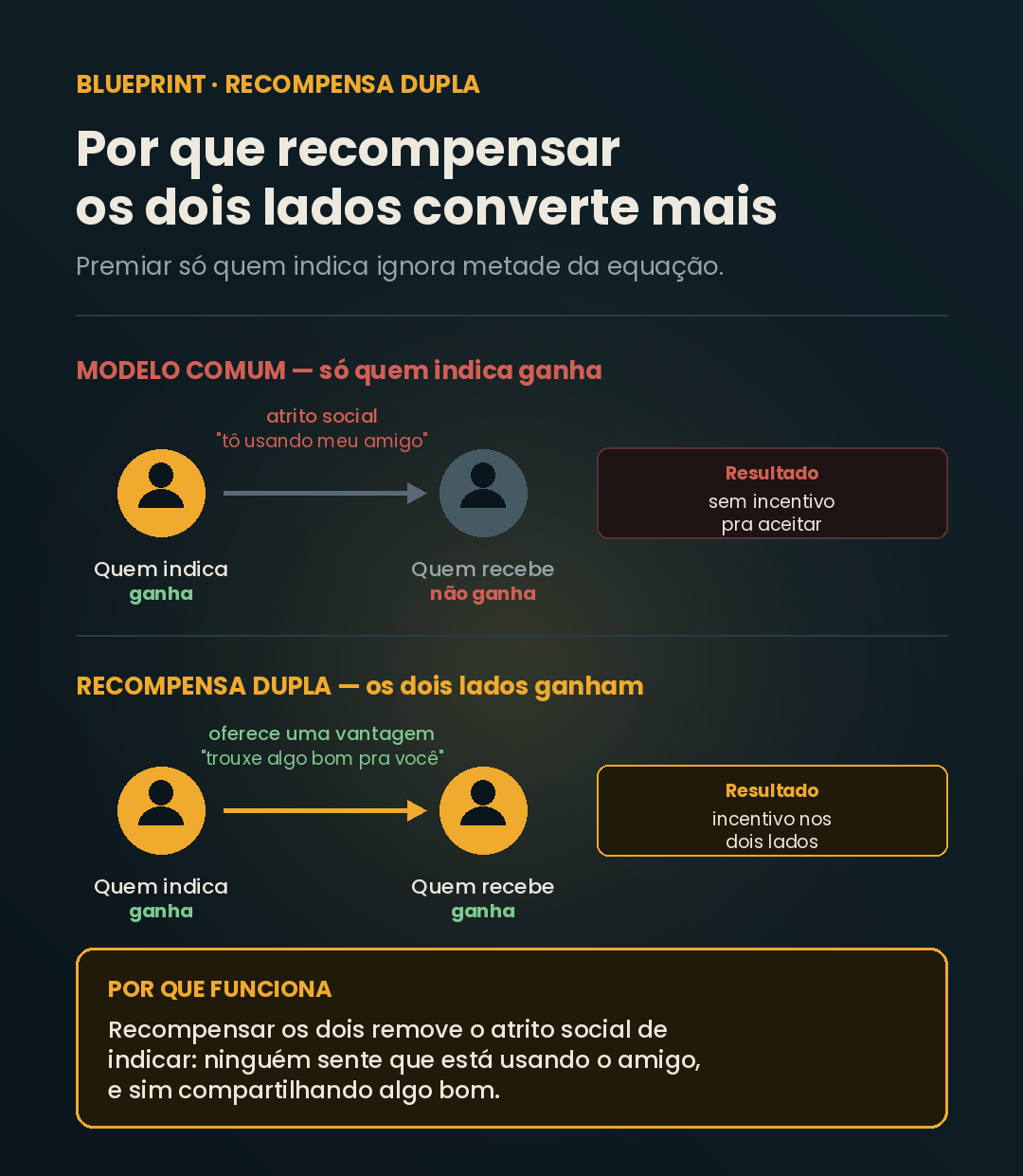 blueprint_recompensa_dupla